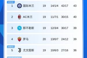 都拿1分！意甲积分：国米43分第1，米兰40分第2，那不勒斯39分第3