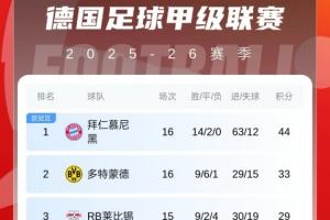 还没过半！德甲积分榜：拜仁16轮已经领先11分，净胜球领先37个