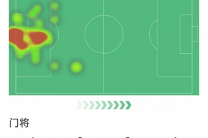 夺冠功臣！霍安·加西亚全场贡献7次成功扑救，获评8.7分