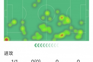 罗德里戈本场数据：5次关键传球，1次射门，3次抢断，评分6.3分
