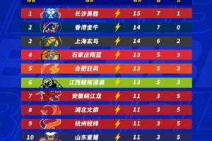 NBL最新积分榜：长沙勇胜和香港金牛稳居前两位 上海玄鸟升至第三