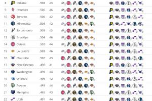 剩余赛程难度：雷霆第1 勇士第4 火箭第9 湖人第15 快船倒数第4