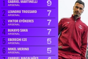 本赛季阿森纳队内各项赛事进球榜：马丁内利9球居首，萨卡7球次席