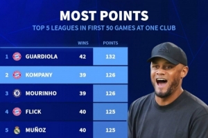 孔帕尼执教拜仁前50场联赛积126分，五大联赛历史仅次于瓜帅