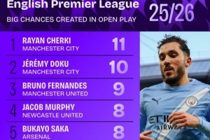 英超运动战创造重大机会榜：谢尔基压多库居首，B费、萨卡在列