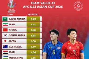身价不代表一切！U23亚洲杯身价前二沙特、伊朗均出局 U23国足第3