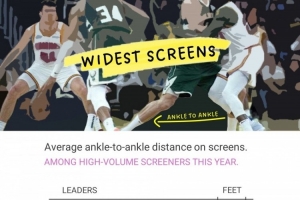 本季掩护宽度排名：绿军两人进前10 字母哥第4海斯第8文班第10