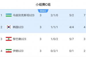 对手确定！U23国足若第1出线将战韩国 若第2出线将战乌兹别克斯坦