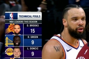 赛季还未过半！狄龙15个技犯领跑全联盟&到临界点 再犯触发禁赛