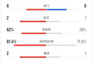 U23国足0-0泰国半场数据：U23国足6射1正，38%控球率3人染黄