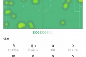 塞梅尼奥本场数据：1次射门即进球，12次对抗5次成功，获评6.5分