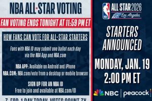 NBA全明星投票今日中午12:59截止 1月20日凌晨03:00揭晓首发