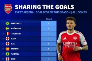 多点开花！阿森纳本赛季16人取得进球，马丁内利打进9球最多