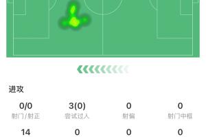 低迷！萨拉赫多项数据挂零：0球0助，0射门、0过人、0关键传球