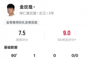 金玟哉本场数据：1进球7解围+传球成功率94.6%，评分7.5