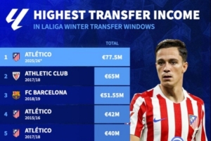 西甲冬窗球队收入榜：今冬马竞7750万欧居首，18-19赛季巴萨第三