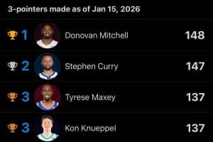 三分命中榜：米切尔148记 库里147记 马克西&克尼佩尔137记