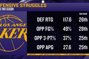 四处漏风！媒体总结湖人本赛季多项防守数据均位列联盟末流