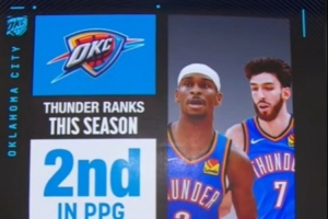 攻防俱佳！雷霆场均得分121.1联盟第二 场均失分107.7联盟最少！