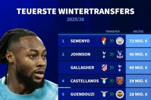 2025-26赛季冬季转会窗转会费排行：塞梅尼奥7200万欧居首